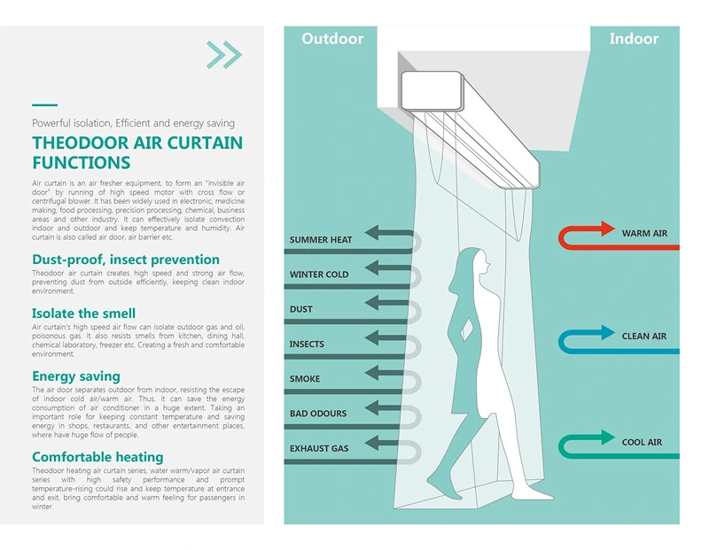 Theodoor Air Curtain for Opening Door Saving AC and Cooling